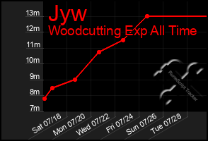 Total Graph of Jyw