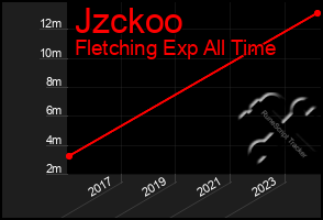 Total Graph of Jzckoo