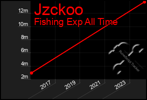 Total Graph of Jzckoo