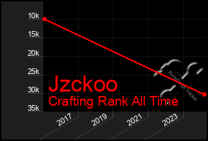 Total Graph of Jzckoo