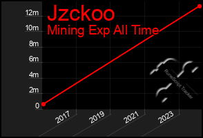 Total Graph of Jzckoo