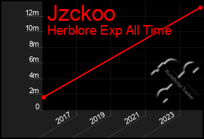 Total Graph of Jzckoo