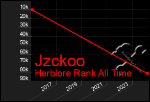 Total Graph of Jzckoo