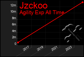 Total Graph of Jzckoo