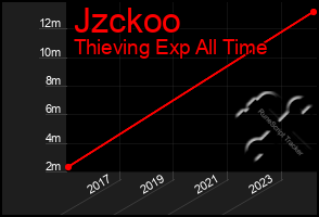 Total Graph of Jzckoo