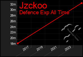 Total Graph of Jzckoo