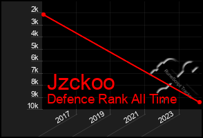 Total Graph of Jzckoo