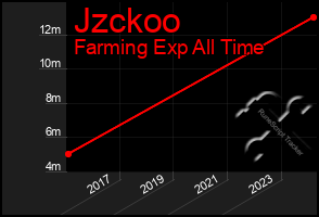 Total Graph of Jzckoo