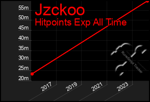 Total Graph of Jzckoo