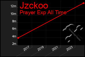 Total Graph of Jzckoo