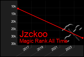 Total Graph of Jzckoo