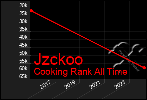 Total Graph of Jzckoo