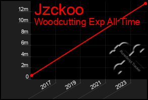 Total Graph of Jzckoo