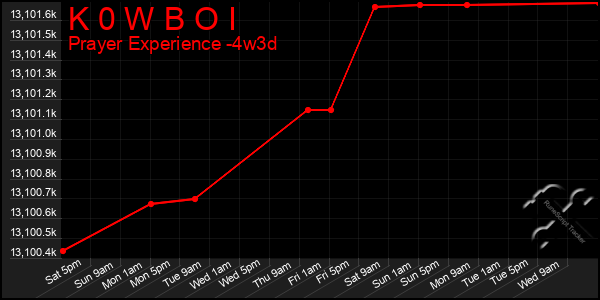 Last 31 Days Graph of K 0 W B O I