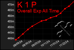 Total Graph of K 1 P