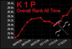 Total Graph of K 1 P