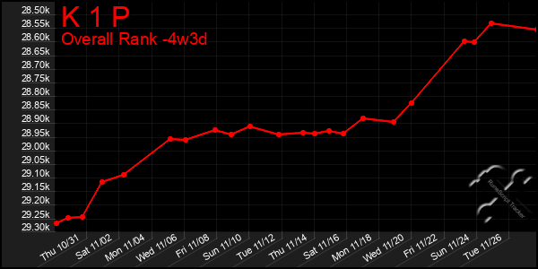 Last 31 Days Graph of K 1 P