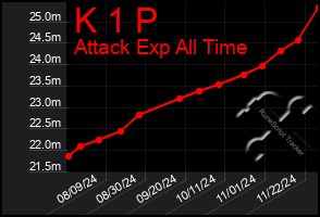 Total Graph of K 1 P