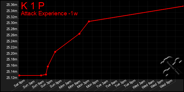 Last 7 Days Graph of K 1 P