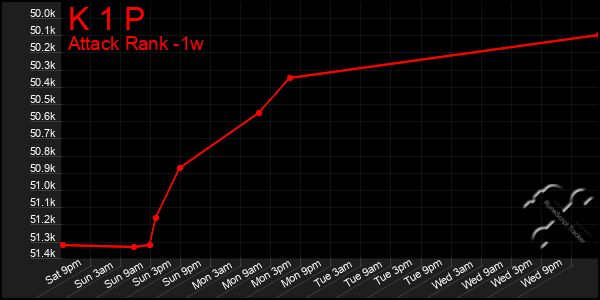 Last 7 Days Graph of K 1 P