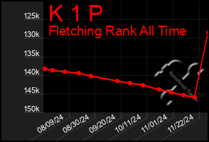 Total Graph of K 1 P