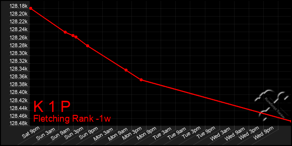 Last 7 Days Graph of K 1 P