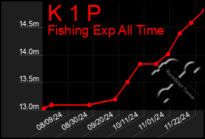 Total Graph of K 1 P