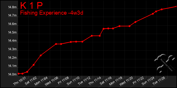 Last 31 Days Graph of K 1 P