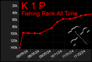 Total Graph of K 1 P