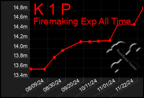 Total Graph of K 1 P