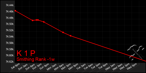 Last 7 Days Graph of K 1 P