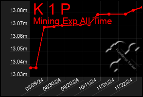 Total Graph of K 1 P