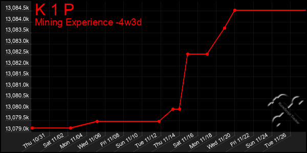 Last 31 Days Graph of K 1 P