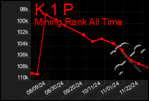 Total Graph of K 1 P