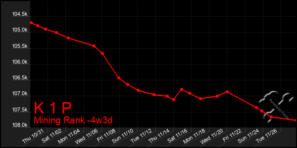 Last 31 Days Graph of K 1 P