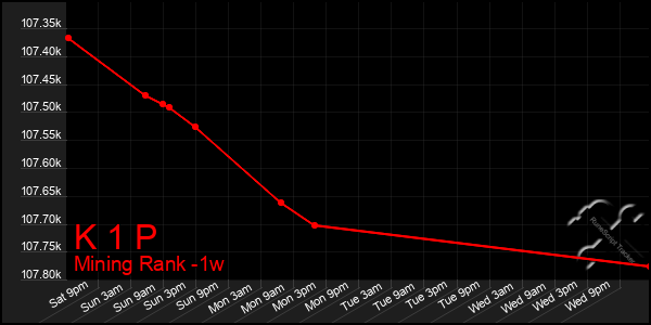 Last 7 Days Graph of K 1 P