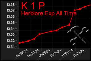 Total Graph of K 1 P