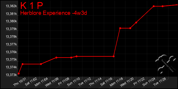 Last 31 Days Graph of K 1 P