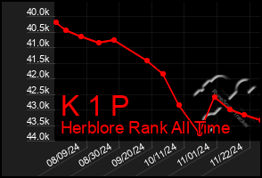 Total Graph of K 1 P