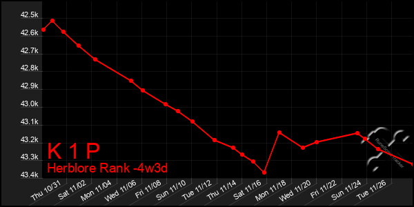 Last 31 Days Graph of K 1 P