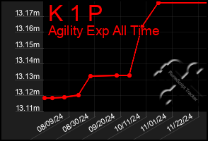 Total Graph of K 1 P