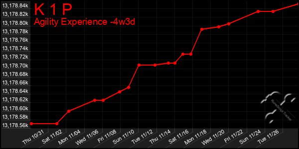 Last 31 Days Graph of K 1 P