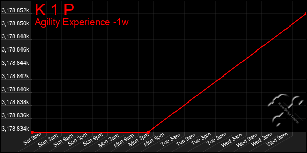 Last 7 Days Graph of K 1 P