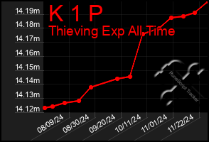 Total Graph of K 1 P