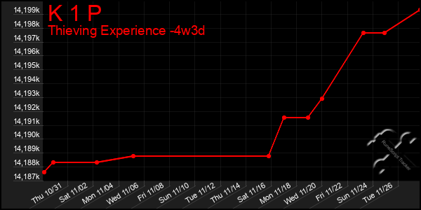 Last 31 Days Graph of K 1 P