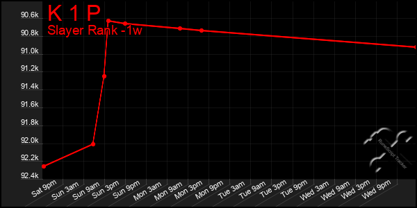 Last 7 Days Graph of K 1 P