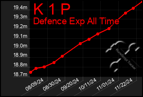 Total Graph of K 1 P