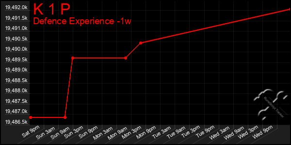 Last 7 Days Graph of K 1 P