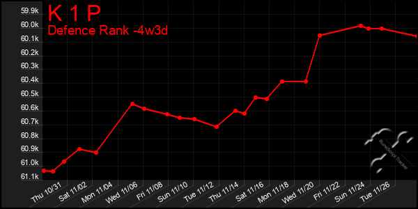 Last 31 Days Graph of K 1 P