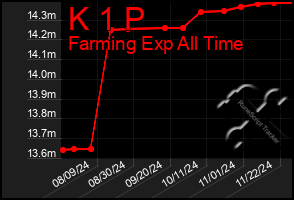 Total Graph of K 1 P